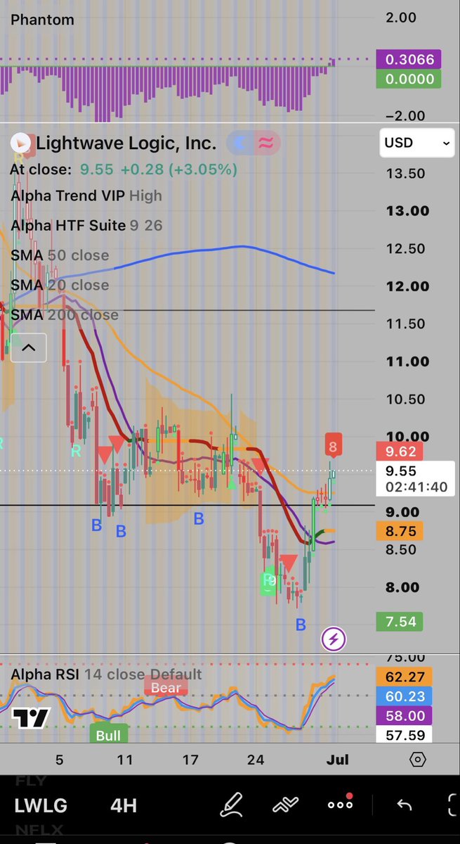 DorisDi3's tweet photo. $LWLG 👀
Improving
4H chart
Bottom signal confirmed
This move could be the subwave 1 in primary wave 5 in a larger cycle wave III.
Selling volume completely faded as well.
RSI is high so subwave 2 should bring us to retest the $8.75 area before continuation.
#LWLG #Optic #Polymer
#photonics #FinX #Stocks
NFA