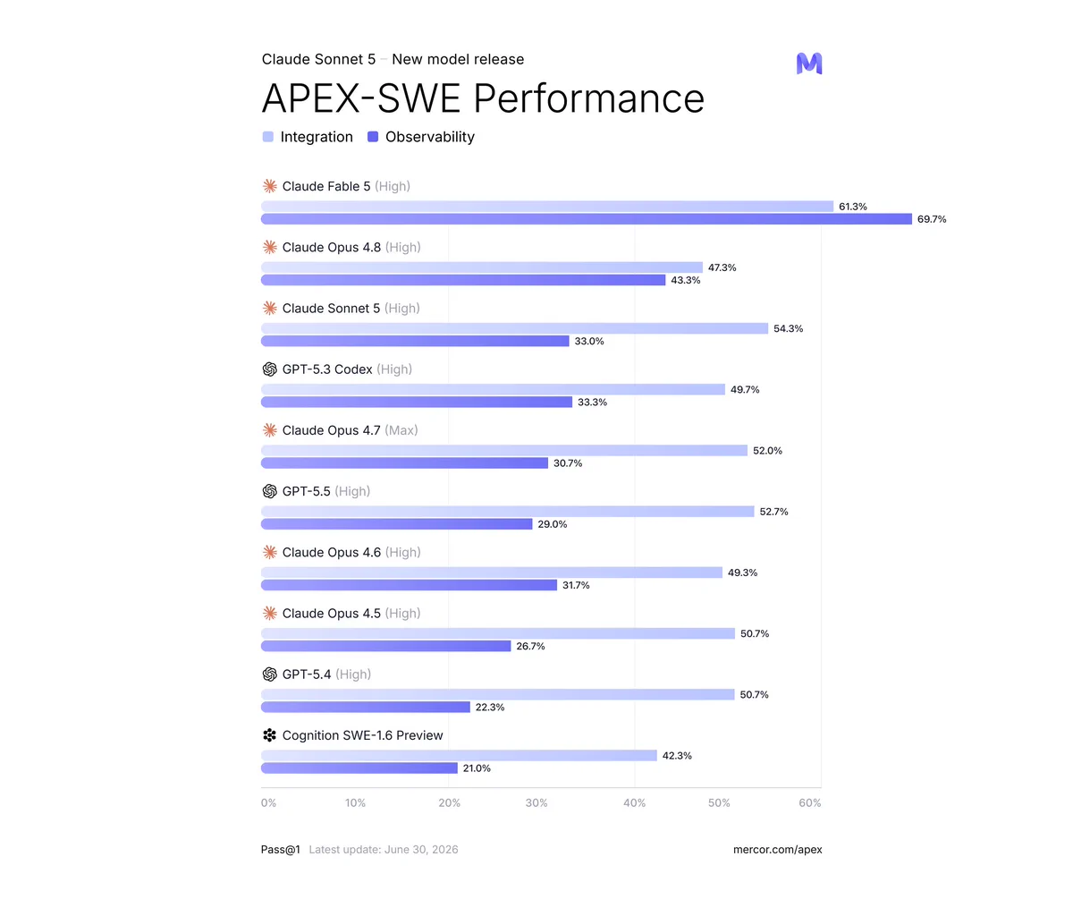 APEX-SWE | Claude Sonnet 5