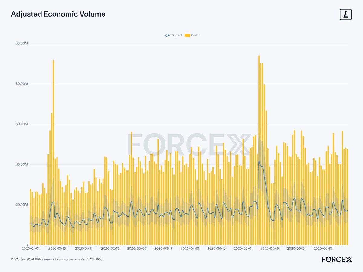 LTCFoundation's tweet photo. The first six months of 2026 for $LTC shown in volume. Using @ForceXHQ's 'Adjusted Economic Volume' which strips out change artifacts and shows only the value actually moved between parties. As much as $7.03 billion in a single day. A true example of Litecoin activity and what really happens on chain.