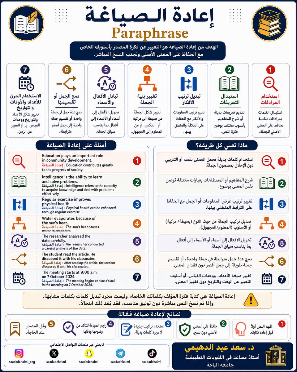 saadAdehaimi's tweet photo. #إعادة_الصياغة ليست مجرد استبدال كلمات بكلمات مشابهة، بل هي مهارة أكاديمية تقوم على فهم النص الأصلي، ثم التعبير عن فكرته بأسلوبك الخاص مع الحفاظ على المعنى وتوثيق المصدر عند الحاجة.

في هذا التصميم: ٧ طرق عملية لإعادة الصياغة بفاعلية ✍️

#مدونة_سعد_الدهيمي
#Paraphrase
#الكتابة_الأكاديمية