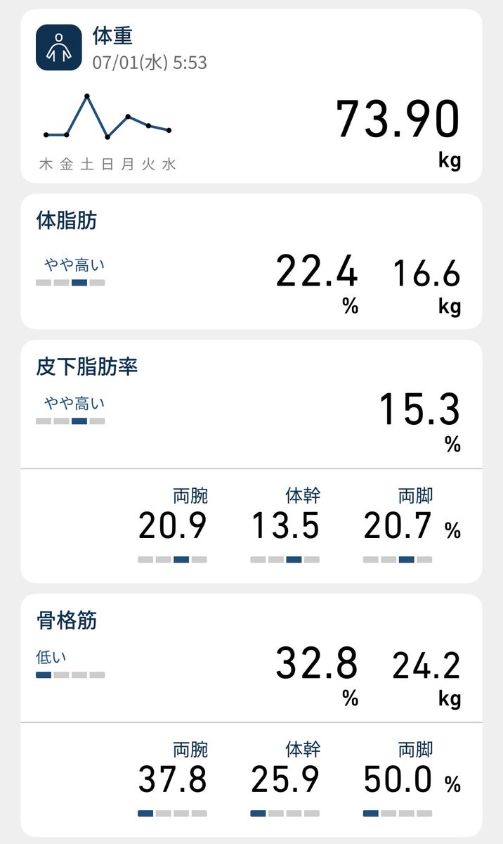dscgm750's tweet photo. おはようございます！
今朝の体重等の記録。
#garmin #筋トレダイエット #ダイエット #水泳 #swimming https://t.co/s1n3w5bwQ2