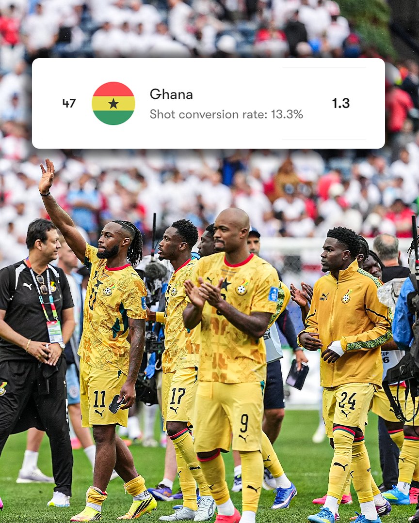 ESPNAfrica's tweet photo. Despite their run so far, Ghana are averaging the second-fewest shots on target per match at the World Cup 😮

Only Iraq rank lower. https://t.co/7FXpEFrxg9
