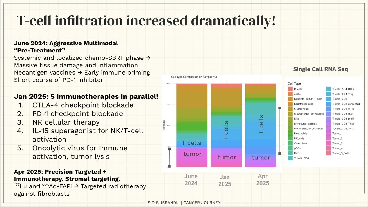 JAC0BSTERN's tweet photo. One of the most powerful use cases for @sytses' longitudinal single-cell data is in analyzing how his tumor microenvironment evolved in response to treatment. In the attached image, you can see what the single cell data looked like after the 3 distinct phases of Sid’s cancer treatment. 

To get a deeper understanding, not just of what cell types were present at each stage but how they were interacting, we launched a collaboration with Darya Orlova and Hareem Maune of Couloir Bio. They analyzed data using Incytr (preprint link in comments), which is a novel computational tool for analyzing ligand-receptor-effector molecule signaling to understand cell-to-cell communication patterns. 

We’re using this analysis both to look backwards, to help figure out how Sid’s cancer was put into remission, and to look forwards, identifying biomarkers relevant for treatment decision-making and early cancer screening. 

One of the most striking results of this analysis is the transformation in neutrophil behavior. At T1 and T2, his neutrophils were primarily receiving signals from other cells in the microenvironment. Additionally, in T2, neutrophils had started to become major senders of pro-tumor signals. The analysis suggests these neutrophils were locked into an immunosuppressive N2 state, potentially mediated by galectin-1 binding to CD45 receptors.

What's particularly interesting is that despite intensive immunotherapy at T2, this neutrophil communication pattern appeared resistant to change, maintaining a pro-tumor signaling profile. However, we do see a partial reversal at T3, and our hypothesis is that the FAPI radiotherapy killed FAP+ fibroblasts (a source of galectin-1), disrupting some of this underlying pro-tumor galectin-1-mediated signaling networks.

This retrospective analysis, in addition to being interesting and hopefully useful to the broader field, helps us reason through potential future strategies for Sid. The galectin-1/CD45/STAT3 pathway represents one potential mechanism by which Sid’s tumor maintained immunosuppression even during checkpoint blockade. If validated, this could inform future combination strategies that disrupt these networks alongside standard immunotherapies.

We’ve more recently generated longitudinal spatial data using the 10x Xenium platform. Kamil Slowikowski has put together an interactive slide deck with analysis of the data and a browser to explore it yourself (link in comments). This analysis complements the single cell analysis, showing increasing T cell accumulation and penetration into the tumor microenvironment over time. Even more interestingly, we can see probes for the oncolytic virus that Sid took (AdAPT-001) in the tumor bed, including signal in what looks like lysed tumor cells.
 
We'd love to hear from other researchers who use their favorite tools to analyze this data for additional mechanistic insights! Please reach out with anything you find.