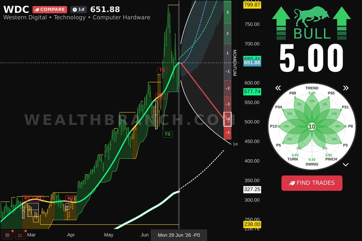 WealthBranch's tweet photo. $WDC Western Digital Corporation is trending on social media today. Review our LEAF analysis and AI swing trading outlook. Looking for others? Visit our app. #WDC https://t.co/OBXxQsSQ6G