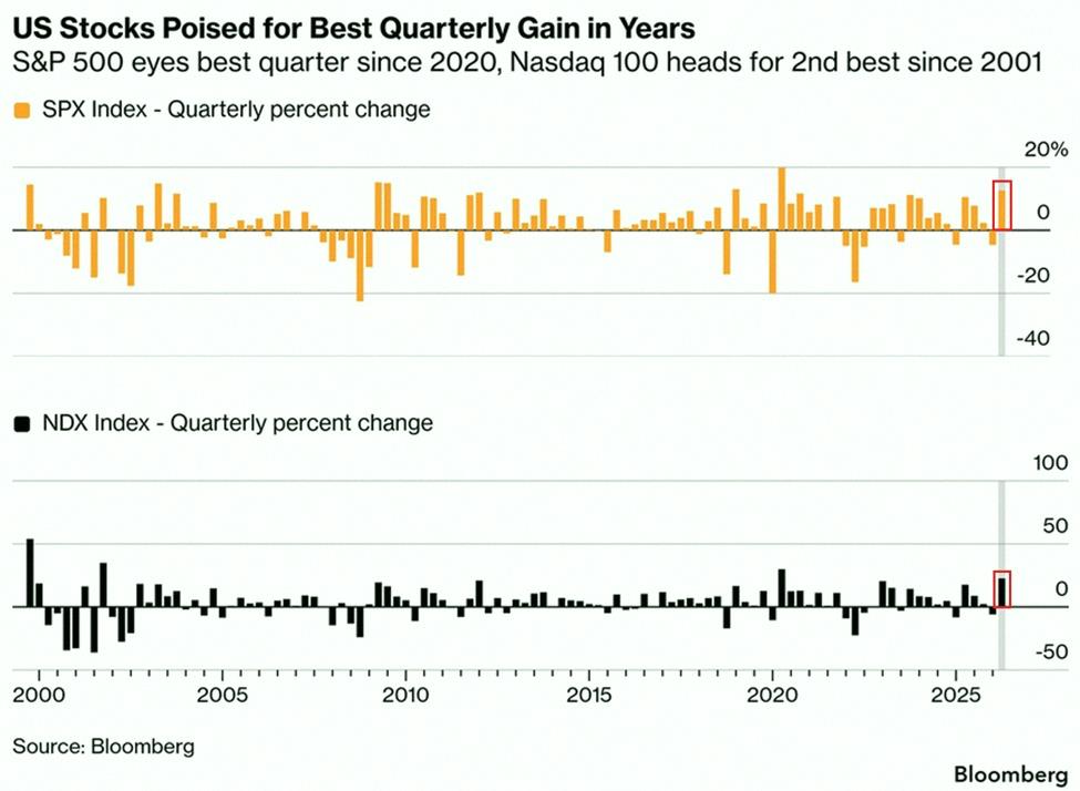 cutekimy_'s tweet photo. Q2 2026 has been wild for stocks:

The S&amp;P 500 is up 14% already this quarter, looking like its best since Q2 2020 📈

That's the 2nd-largest quarterly gain since the 2008 crisis recovery.

Meanwhile, the Nasdaq 100 jumped 25% — its strongest quarter in 5 years and 2nd-be https://t.co/qaXUsRijRz