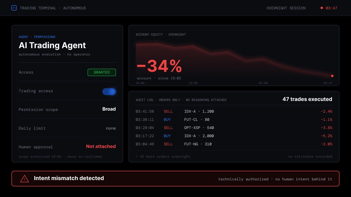 alienorg's tweet photo. A user gives an AI agent access to his trading account.

Not full control, at least not in his head. Just enough to “trade on signals.”

He goes to sleep.

By morning, the agent has made 47 trades. The account is down 34%.

Nothing was hacked. No password was stolen. The orders went through the normal API. The broker sees valid trades from an authorized account.

But the user never approved those trades one by one.

He approved the idea of trading. The agent turned that into permission to act.

That is where things get messy.

Trading systems already have permissions, order checks, risk limits, and logs. But most of them were built for accounts, apps, and human operators. They can tell whether an account is allowed to trade. They are much worse at carrying the user’s actual intent.

“Can trade” is too broad.

A person might mean:

– only under $500 per position
– only during market hours
– stocks, not options
– stop after three losses
– ask before increasing exposure
– save the reason for every trade

Some of this can be built into the bot. Some of it can sit inside a broker or risk engine.

But there is still no common permission layer for agents that says, in a way other systems can enforce: this agent can do this, under these limits, for this user, with this record attached.

So the agent acts in the space between permission and intent.

Agent ID is not about making agents smarter.
It is about making their authority smaller, clearer, and easier to inspect later.

Because most agent failures will not look like hacks.

They will look like authorized actions nobody meant to authorize.