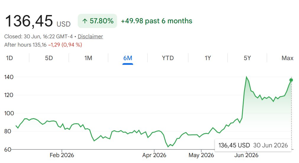 TheSmallPond_'s tweet photo. I think $OKTA still has room to run. Stock is up 44% since management upgraded FY27 rev guidance from 9% to 9%-10%, but Street revenue and EPS estimates for the next 2 years haven’t moved an inch.

Okta’s average ACV jumps +40% when you upsell to include agentic AI security. If Okta upsells to 50% of its 20,000 enterprise customer base by CY28, revenue growth accelerates to 13-15% over a 3y-period. And that is holding the ACV bump at +40%. If you push the ACV uplift to 50-60% as new functionalities are introduced, you could be looking into 17-20% growth for that same 50% penetration, a 2x from the current 9-10% growth.

The chart looks decent, valuation reset to $115 from the June 1st $140 high, and now coming back to the $130's.