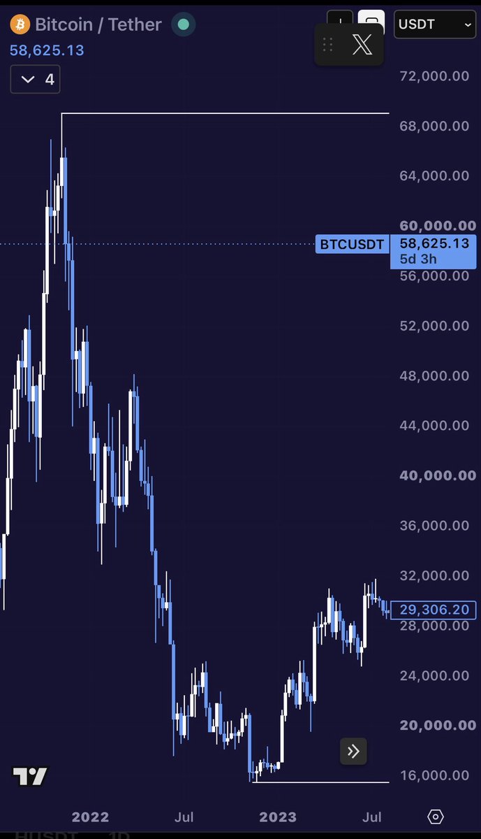 abramchart's tweet photo. هبوط البتكوين -78% من قمته في 2022 

من مستوي 69 ألف الي 15 ألف دولار .

البير ماركت لا يرحم لا يعترف بالمنطق

من عاش هذه التجربة يبقا غبي لو كرر نفس الخطأ الان ولا يصلح للتداول هنا .

لا عتاب علي المتداولين الجدد اللي دخلوا اخر سنتين لان التعلم مش ببلاش المهم تتعلم . https://t.co/8qgxxqesHw