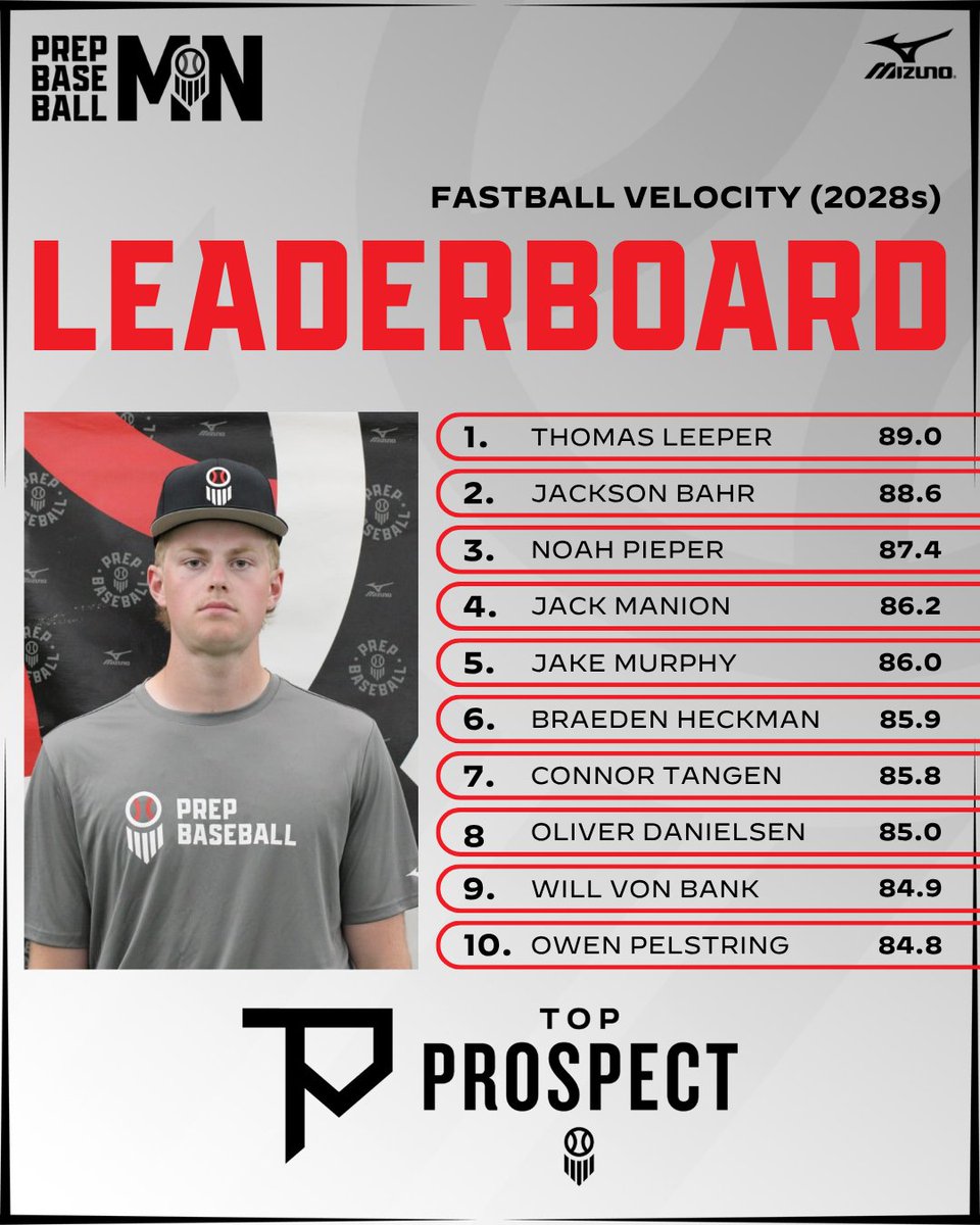 PrepBaseballMN's tweet photo. #𝗠𝗡𝗧𝗣𝗚𝟮𝟲: Fastball Velo ('28s)

Check out the top arms off the bump from the 2028s.

Full leaderboards👇
https://t.co/f9bZQTPQxi https://t.co/SMxk1ffVNP