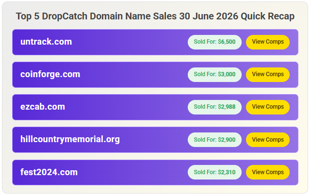 DropDax's tweet photo. π₯ UnTrack .com led the DropCatch auctions on June 30th at $6,500!
π See the top 200 sales and full market insights on DropDax:
https://t.co/dT30ln8SfQ
#DomainNames #DropCatch #DomainInvesting #domains #DropDax https://t.co/gGnyA0Lfpz