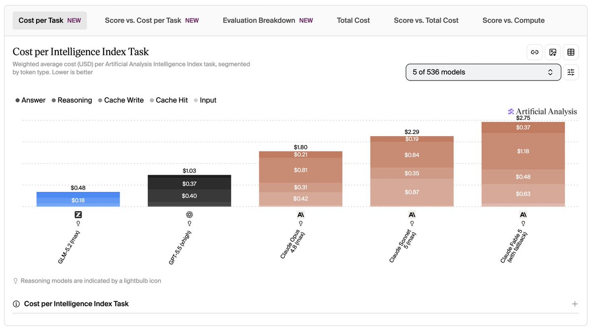 Artificial Analysis cost-per-task chart comparing GLM-5.2, GPT-5, Claude Opus 4.8, Claude Sonnet 5, and Claude Fable 5 on the Intelligence Index