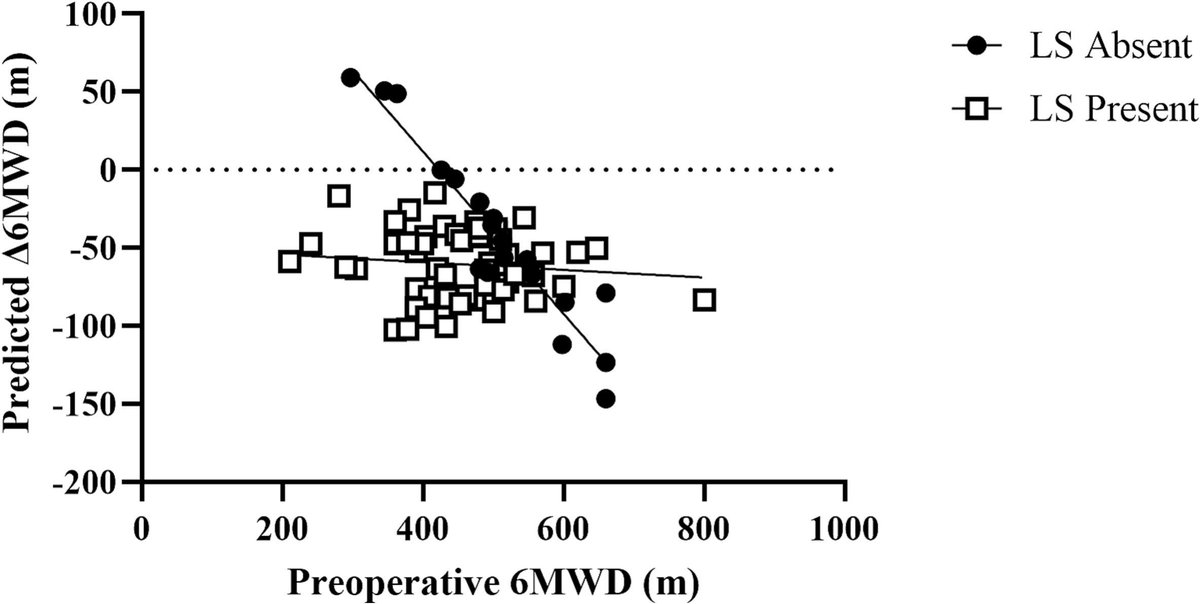 JGeriOnc's tweet photo. Interaction between locomotive syndrome and baseline walking capacity predicts postoperative endurance decline in gastrointestinal cancer surgery https://t.co/bvXzub25gi @WilliamDale_MD @myCARG #GeriOnc #OlderAdults #OncoAlert #SIOG #YoungSIOG #Elsevier #LocomotiveSyndrome
#GastrointestinalCancer #RetrospectiveCohortStudy
#PhysicalFunction