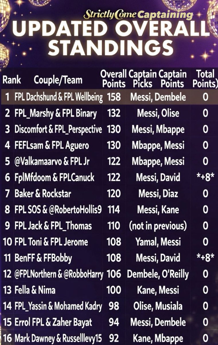RobertoHollis9's tweet photo. Can me and @FplSos survive another Matchday in #WorldCupFantasy? #MD4 #WC26 ๐บ
Bottom 4 couples eliminated! ๐ฌ๐ https://t.co/QBElNBK4DJ