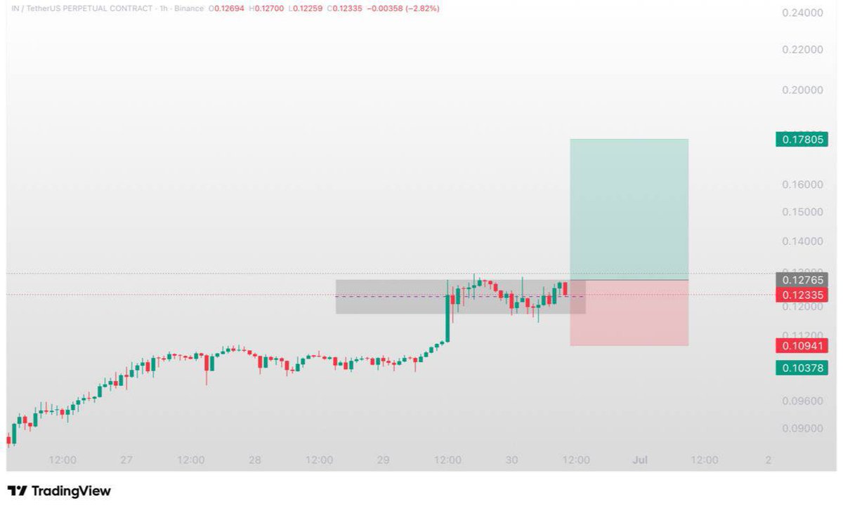 Letsmakeatradex's tweet photo. $IN Going As Analyzed
All Take Profits Achieved
We wait patiently for the right moment,
and when the move comes… WE STRIKE ⚡
Another solid result delivered. ALHAMDULILAH
#INUSDT
#Crypto https://t.co/qtoY8ztcez