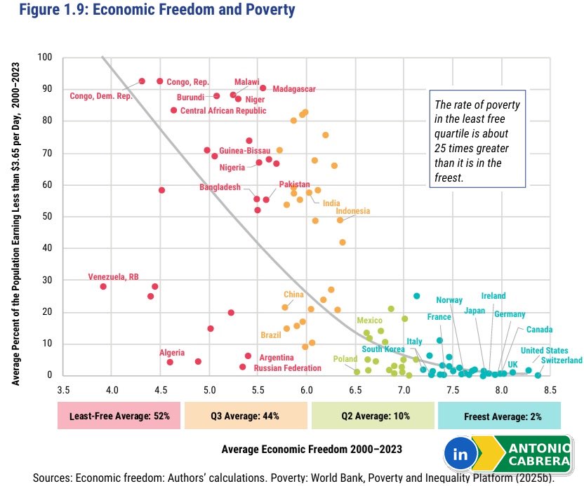 cabreraagro's tweet photo. O gráfico mostra uma relação impressionante entre liberdade econômica e pobreza.
Nos países menos livres, a parcela da população vivendo na pobreza é cerca de 25 vezes maior do que nas economias mais livres.

A mensagem é simples: se queremos que os pobres saiam da pobreza, precisamos limitar o tamanho e o alcance do Estado, proteger a propriedade, garantir segurança jurídica e permitir que as pessoas trabalhem, empreendam e prosperem.

A pobreza não se vence concentrando mais poder no governo.
Vence-se devolvendo liberdade às pessoas.
#Riqueza #Pobreza #liberdadeeconômica #estatismo