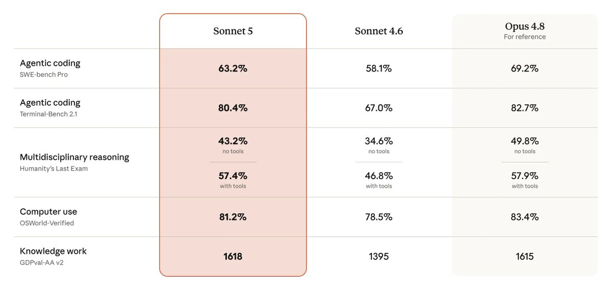SaunakPanda's tweet photo. Claude Sonnet 5 benchmarks. The pass rate - cost graph shows Opus 4.8 low cheaper and better performance than Sonnet 5 xhigh. It is cheaper than Sonnet 4.6 but I assume usable performance improvements only at high and xhigh? Anyone have any other insights from using the model? https://t.co/dDky9HM0ng