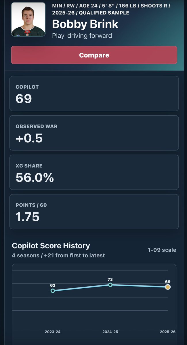 Dylan_Perreault's tweet photo. @RussoHockey @PierreVLeBrun Tremendous value on this contract. Especially with him likely hopping straight into a top-6 role. https://t.co/8W9GeiQmCT