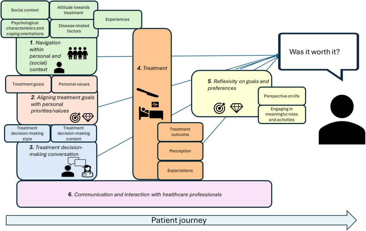 JGeriOnc's tweet photo. Tracing the dynamics of treatment decision-making: A qualitative study about older patients' treatment decision-making and retrospective evaluation https://t.co/HsLLrFZuO6 @WilliamDale_MD @myCARG #GeriOnc #OlderAdults #OncoAlert #SIOG #YoungSIOG #Elsevier #DecisionMaking #GeriatricOncology #QualitativeResearch