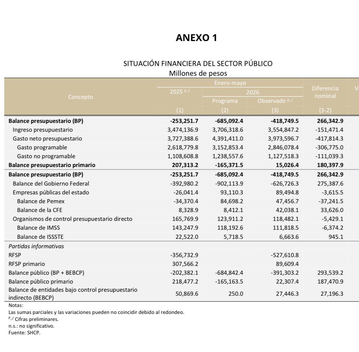 CarlosRamirezF's tweet photo. Reporte de finanzas públicas a mayo 2026 🇲🇽 

Se mantiene debilidad de ingresos

Ingresos mayo: +0.2%, -150 mmp abajo de programa. Ene-may 2026 vs 2025: -1.8% 

El gasto crece 6% en mayo. -417 mmp abajo de programa.

Inversión cae -12.4%. En 2026: -17%. La inversión directa -41%. https://t.co/99miUodwah