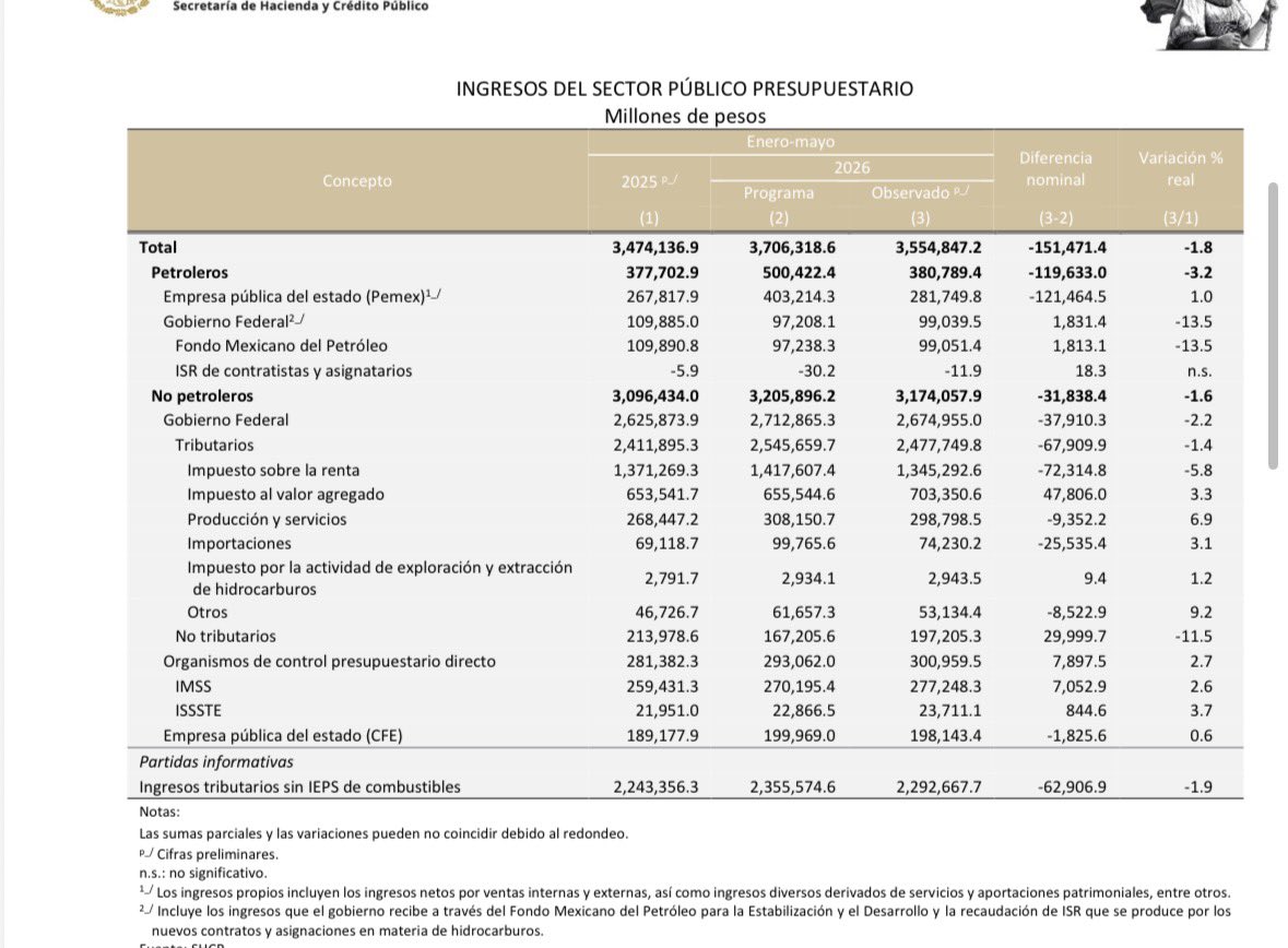 CarlosRamirezF's tweet photo. Reporte de finanzas públicas a mayo 2026 🇲🇽 

Se mantiene debilidad de ingresos

Ingresos mayo: +0.2%, -150 mmp abajo de programa. Ene-may 2026 vs 2025: -1.8% 

El gasto crece 6% en mayo. -417 mmp abajo de programa.

Inversión cae -12.4%. En 2026: -17%. La inversión directa -41%. https://t.co/99miUodwah