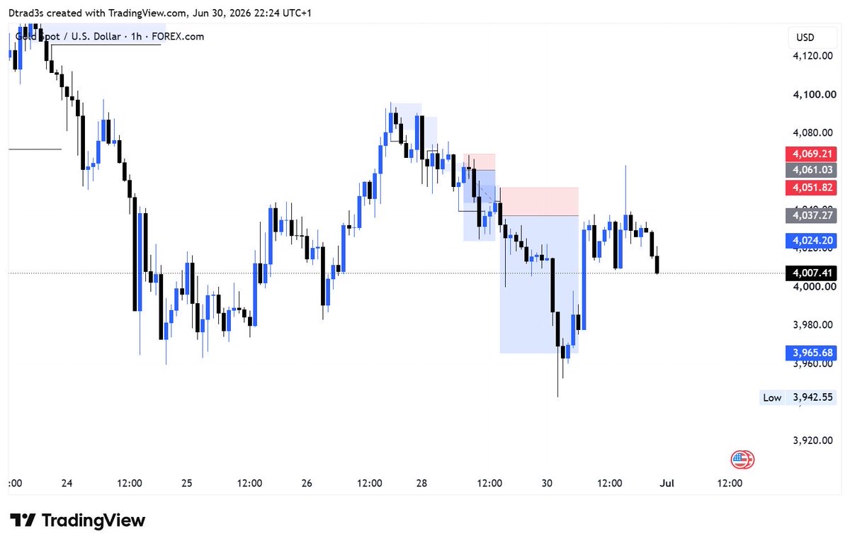 _Dtrades_'s tweet photo. This week has been good so far. 
2 wins 1 loss. 

I will resume trading by Thursday.

Happy new month in advance. https://t.co/Mtr121CUIL