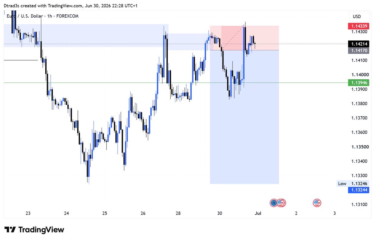 _Dtrades_'s tweet photo. This week has been good so far. 
2 wins 1 loss. 

I will resume trading by Thursday.

Happy new month in advance. https://t.co/Mtr121CUIL