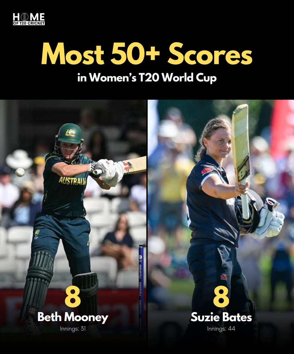 HomeofT20's tweet photo. Two legends. One record. 👑🏏

Suzie Bates and Beth Mooney now share the record for the most 50+ scores in Women’s T20 World Cup history — 8 each. Consistency at the biggest stage 🔥

#T20WorldCup https://t.co/1snZRWyJY1