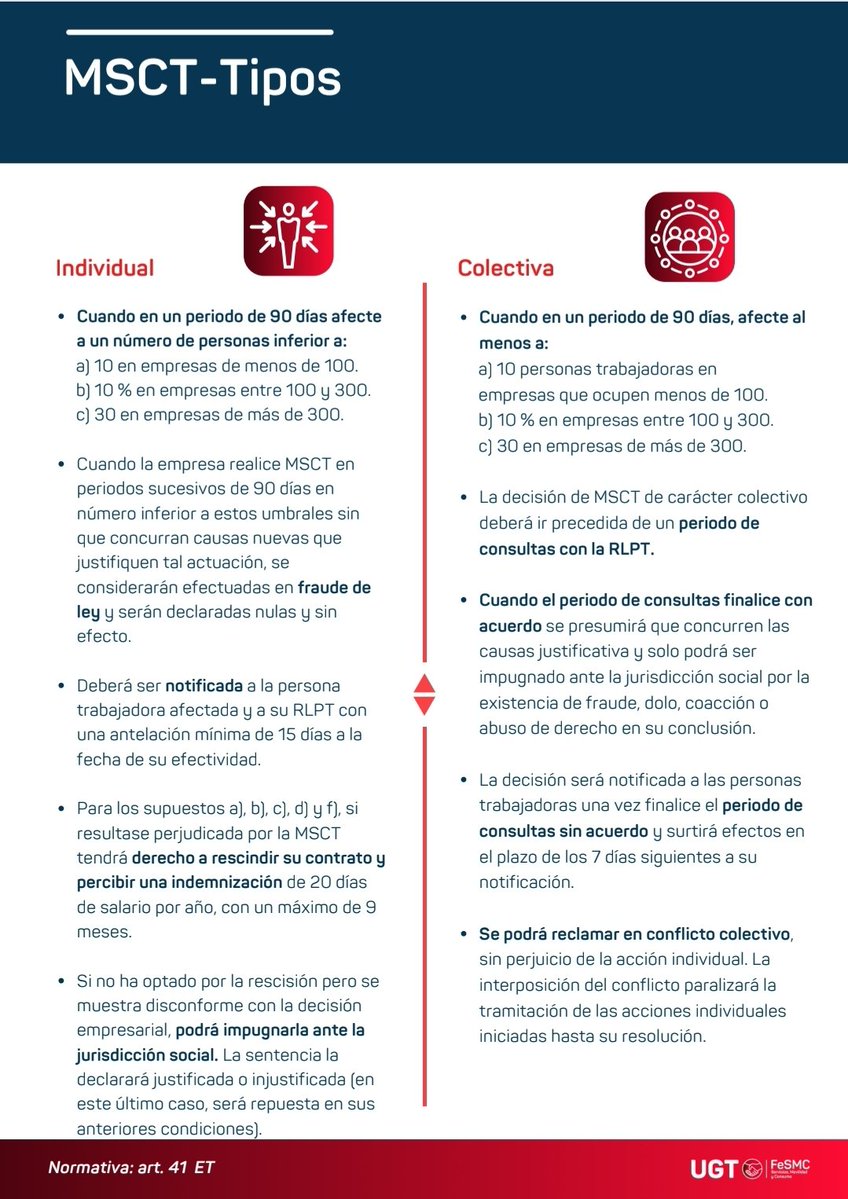 oysugt's tweet photo. 🚨 FICHA LABORAL 🚨
#UGTINFORMA: MODIFICACIÓN SUSTANCIAL DE LAS CONDICIONES DE TRABAJO (MSCT).
📌 Si te surge alguna duda, consulta con tus delegadas/os de UGT
#FeSMC #UGT #oficinasyseguros #MSCT #fichalaboral https://t.co/C2hmG5ZXm2