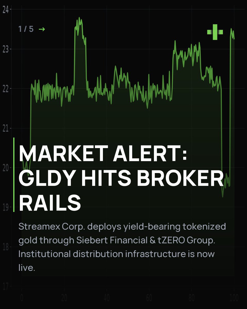 YoursDummy's tweet photo. The Edge: GLOBAL MARKET ALERT: Streamex's GLDY: Broker Access to Yield-Bearing Tokenized Gold. Applying The Magic Formula to institutional flow here: Streamex Corp. has expanded the distribution of its tokenized gold product, GLDY, through a partnership with Siebert Fin... https://t.co/P49MvonNQ1