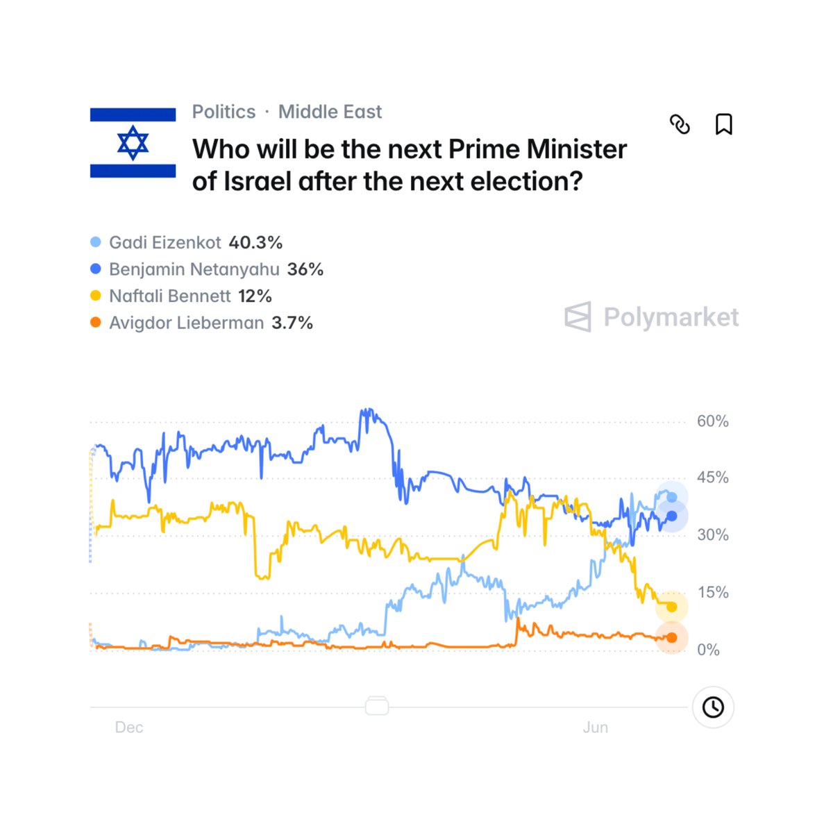 jacksonhinkle's tweet photo. 🇮🇱 WOW: Netanyahu slated to LOSE October 2026 election per odds on Polymarket https://t.co/LzQDTxGLeN
