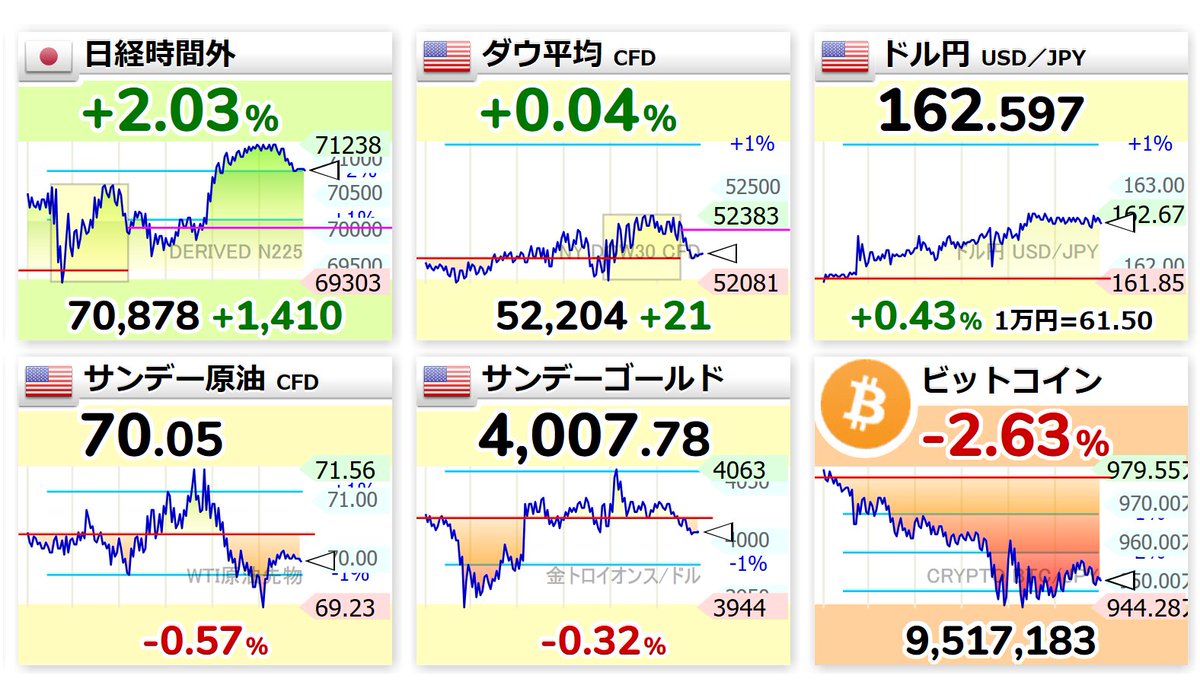 4ki4's tweet photo. ダウ続伸し136ドル高　連日の最高値、ハイテクに買い - 日本経済新聞 
https://t.co/nGrOsw1rXs

📈ダウ 52,319.20ドル（+136.46ドル）
📈ナスダック 26,213.72（+393.58）
📈半導体指数 14,246.96（+537.30）
📈S&amp;P500  7,499.36（+58.93）
📉恐怖指数 16.46（-1.20） https://t.co/hxIs8uh8U1