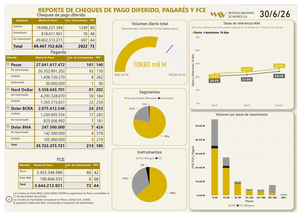 MAVSAOficial's tweet photo. 📲Informe diario 30/6/26
#CPD (Físicos e Echeqs)
Total: $69.467.152.626
#Pagarés
Total: $35.723.373.721
#FCE
Total: $3.644.213.921 https://t.co/ftCD3sTPxN