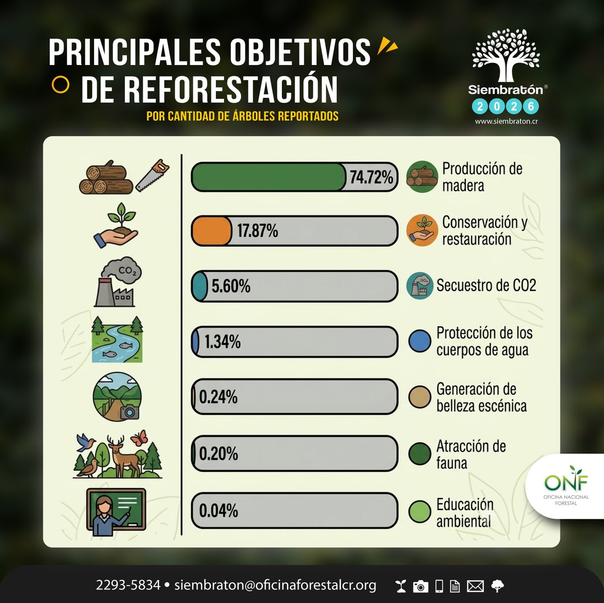 onf_cr's tweet photo. ¡𝐒𝐢𝐞𝐦𝐛𝐫𝐚𝐭𝐨́𝐧 𝟐𝟎𝟐𝟔 𝐡𝐚𝐜𝐞 𝐡𝐢𝐬𝐭𝐨𝐫𝐢𝐚! 🌳

Siembratón 2026 cerró con un récord nacional de 2.820.577 árboles sembrados, la cifra más alta alcanzada en todas las ediciones de esta gran iniciativa de reforestación.

https://t.co/nCAOEa8XO0 https://t.co/4ILVn9zmTS