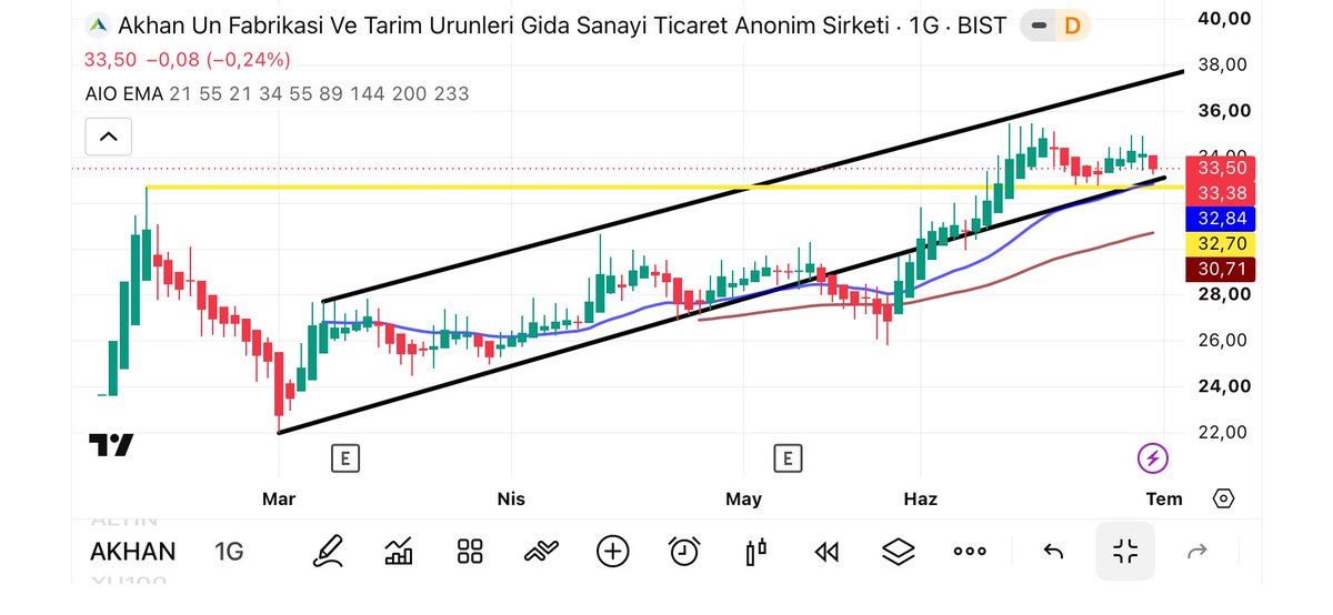 Golge_Hasan_'s tweet photo. #AKHAN Bu Bana Tckrc Hatırlattı Lakin Onun Kadar Karlı Bir Şirket Değil Sıkıntı Orada Başlıyor 😁 YTD
#borsa #bist100 #enerji #endeks #viop #viop #izenr #taten #gesan #aselsan #patek #papil #zgyo #ucaym #beste #akhan #batae https://t.co/2GXShGqytf