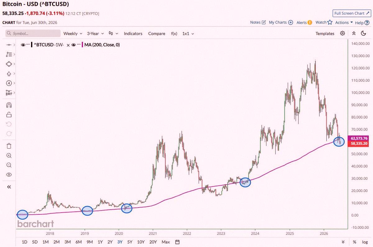 amon1008_'s tweet photo. Bitcoin just dipped under its 200-week moving average for the first time since 2023 🚨 In the past, this has been a solid time to buy 🤯 👀 https://t.co/FofPPTfw8m