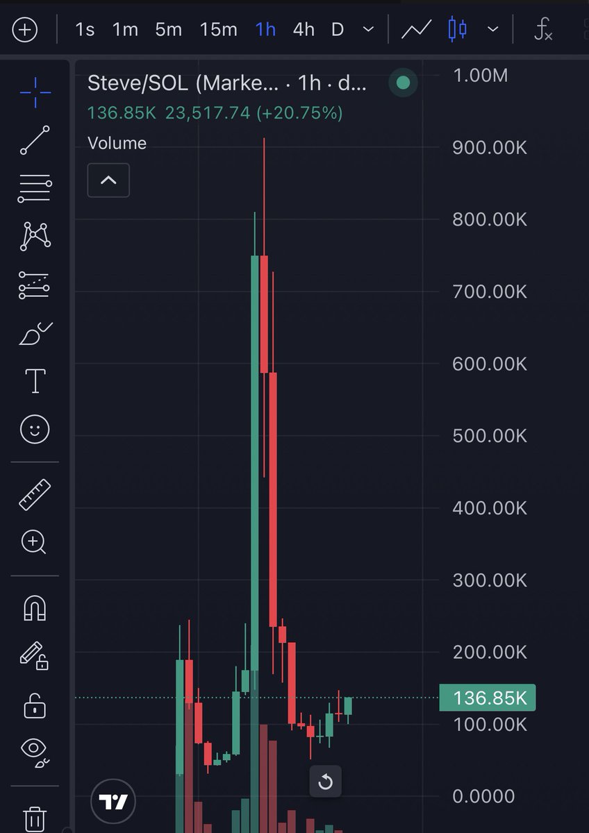 codedtek's tweet photo. The more I think about it the more I believe $steve will do it. Steve is the most truth worthy person in my opinion. 

Chart looks like a dick https://t.co/A9d1roGOWp