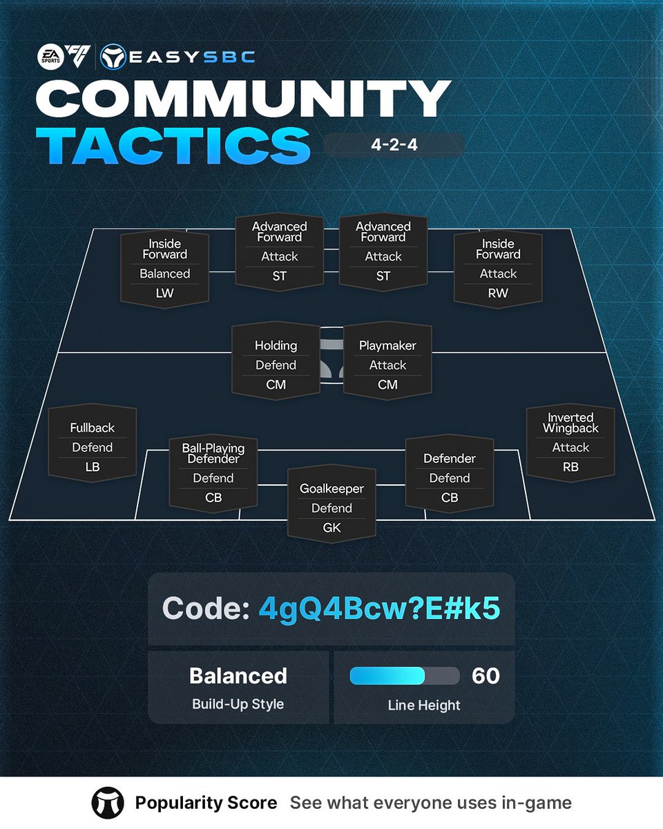 easysbc's tweet photo. Try these 424 custom tactics from the FC26 community to score more goals 🔥

Code - 4gQ4Bcw?E#k5 https://t.co/3NUGxKreV4