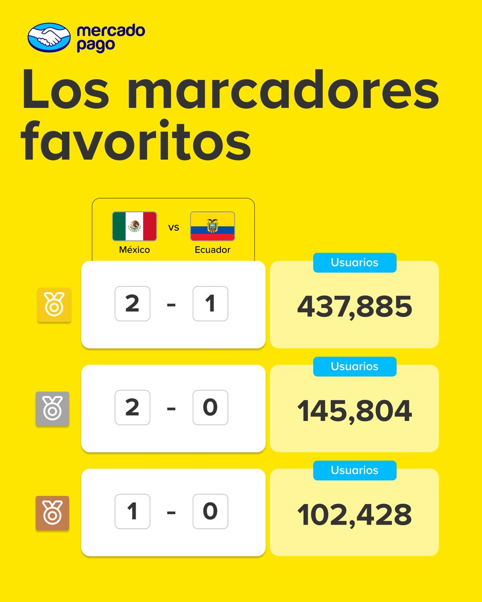 MercadoPagoMex's tweet photo. ¿Ya metieron su resultado en la app de Mercado Pago? 👀 La mayoría ya eligió 🇲🇽 https://t.co/sbTXe5qzCZ