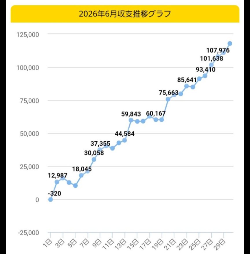 subtonki's tweet photo. 5スロパイセンが1パチで覚醒した。
おはす https://t.co/dX75Fw9YiY