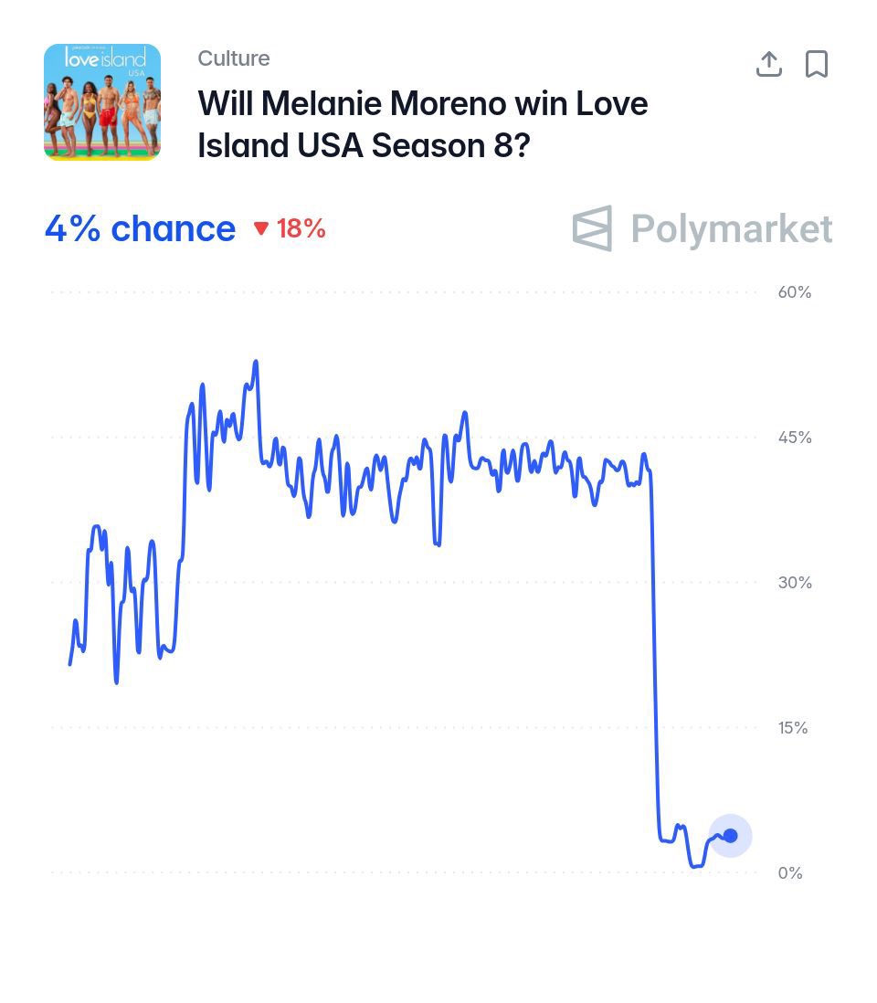 PopCrave's tweet photo. Melanie Moreno now has 4% odds of winning Love Island USA, according to Polymarket traders. https://t.co/1tD1C3LmpC