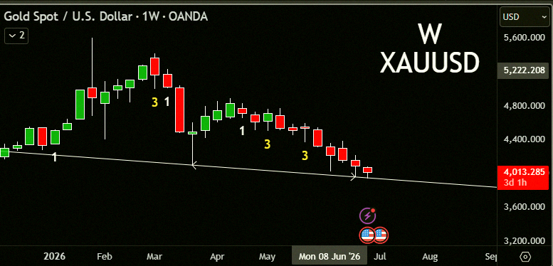 Anainiesta96's tweet photo. It's cool to be early if you're right. With #TheStrat, we can just stop out and hop back in.

$SILVER / $GOLD are still set for another big rally. Macro looks solid [hint:China], we just need to reclaim a prior range and see a shift.

New quarter starts tomorrow! I'll keep w https://t.co/qzTaOSxzJ4