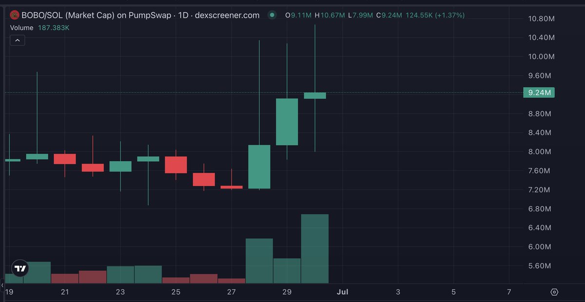 goldrobesalpha's tweet photo. 3 days green, something is happening 😏

Protect your $BOBO at all costs https://t.co/uhU9fK34zA