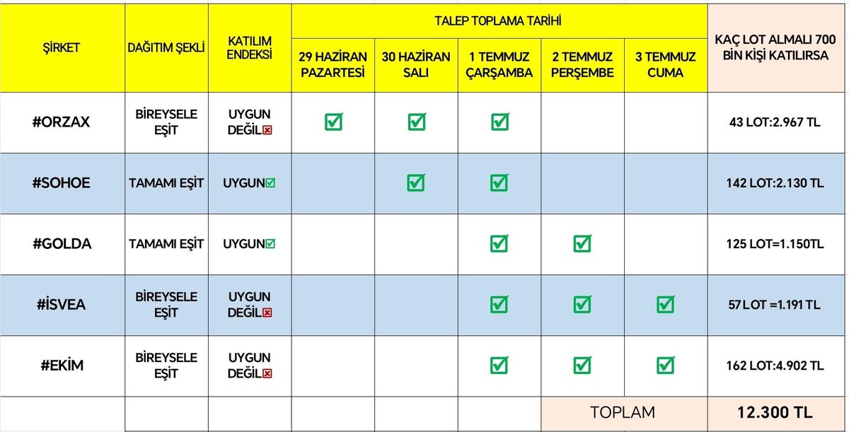 arz_bilgi's tweet photo. ✅ 5 arz TEK TABLO bugün hepsi için ortak tarih 👇

🔹 #Golda bugün talep toplama başlıyor. Yarın saat 13.00 son!!

🔹 #Sohoe dün talep toplama başladı.Bugün saat 13.00 son!

🔹 #Orzax talep toplama devam ediyor. Bugün saat 17.00 son!

🔹 #Isvea Bugün talep toplamaya başlıyor. Cuma saat 17.00 son!

🔹 #Ekım Bugün talep toplamaya başlıyor. Cuma saat 17.00 son

#halkaarz