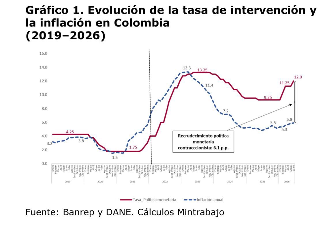 AntonioSanguino's tweet photo. ¡Inexplicable y desmedida la decisión de la Junta del Banco de la República! 🤔

Subir 75 puntos básicos la tasa de interés, hasta el 12 %, y acumular 275 puntos básicos en lo corrido del año profundiza la política monetaria restrictiva del Banco de la República. La inflación ha mostrado un compartimiento a la baja y ha continuando reduciéndose hasta ubicarse hoy en el 5,8 %, mientras la economía crece al 2,2 %, pese a que su potencial está entre el 3,5 % y el 4 %.

A ello se suma un mercado laboral fortalecido, con la creación de 2,5 millones de empleos y, no menos importante, cerca de 4 millones de compatriotas que han salido de la pobreza monetaria.

¿Están frenando la inflación o al país? Esta decisión encarece aún más el crédito, golpea a las pymes, pone en riesgo la inversión, el consumo, el empleo y los avances sociales del país.