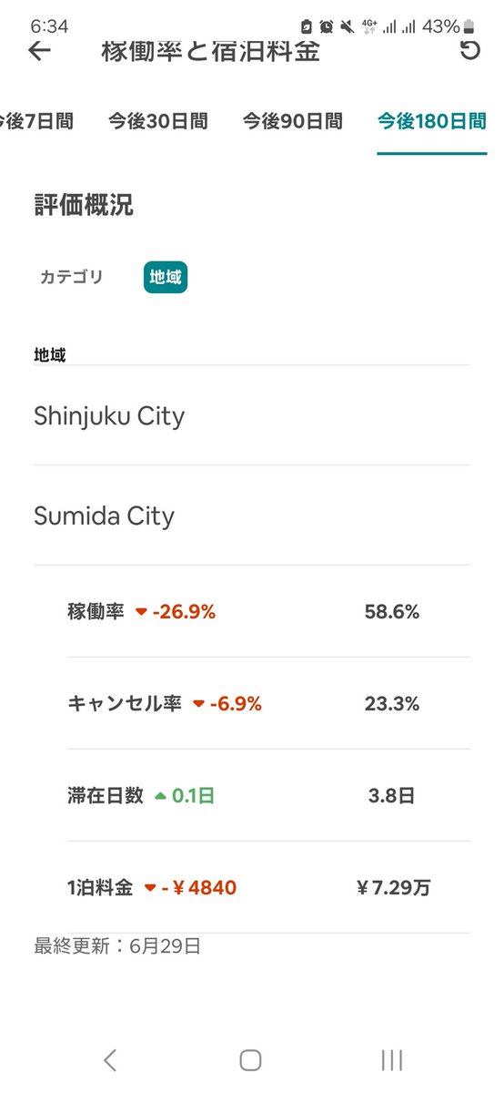 hei19991211's tweet photo. 押上旅館業は2024年6月からスタートしたが、明らかに予約の入りが悪くなっている。7月1日の段階で7月が80%を切り、8月の予約が50%しかないのは今までは一度もなかった。去年までとは明らかに違う。airbnbレビュー数137、金のゲストチョイス4.98、上位5%でこの状況なので普通の民泊はかなり厳しいと思う https://t.co/MNAwLICzeJ