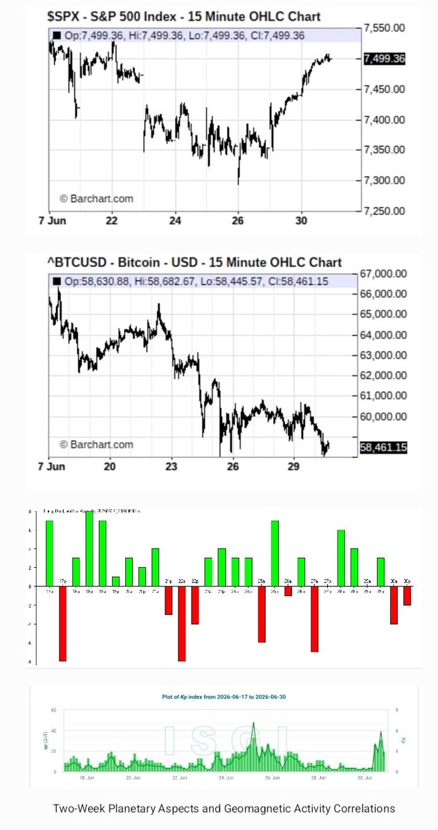 citystats's tweet photo. Citystats Stock Market Astrology Two-Week Planetary Aspects and Geomagnetic Activity Correlations

Main:
https://t.co/mCEwTfzXnV

Introductions:
https://t.co/BoVOkJ1QX2
https://t.co/Oi5BRfmkqq

https://t.co/qV1WHAHYNS https://t.co/tqsJ9FbNPH