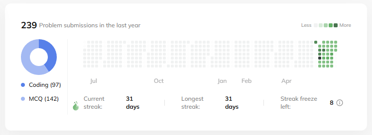 gssriram9050's tweet photo. π One month ago, I started my Code360 by @CodingNinjasOff journey.
Happy to complete 31 days of coding while earning 10 Achiever badges. π
On to the next milestone! π
#Code360 #CodingNinjas #Consistency #ProblemSolving #DSA #KarpagamCollegeOfEngineering https://t.co/AGmZ5soJSG