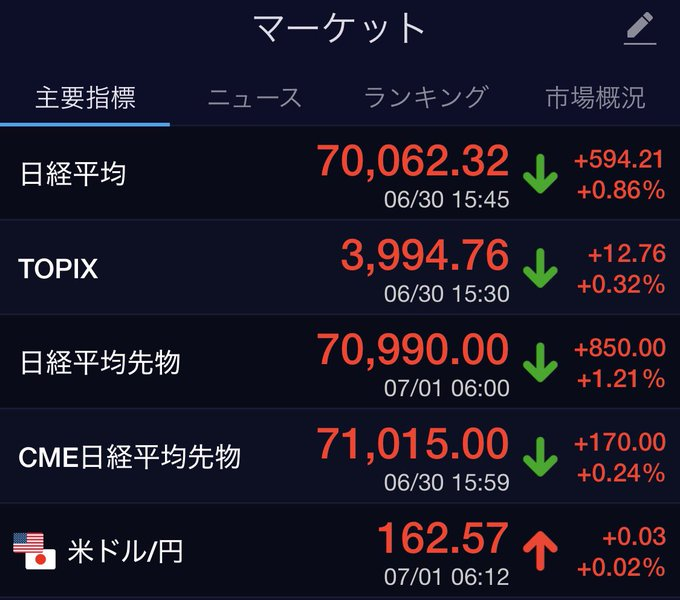 rrk___2000's tweet photo. 🇯🇵おはようございます☀️

今朝もマーケットは堅調なスタートになりそうです📈

🇯🇵日経平均　+0.86%
🇯🇵TOPIX　+0.32%
📈日経平均先物　+1.21%
🇺🇸CME日経平均先物　+0.24%
💴ドル円　162.57円
米国市場の強さを受けて、日本株への期待も高まっています😊
今日は
✅半導体
✅AI関連
✅大型主力株
このあたりへの資金の流れに注目しています👀✨
焦らず、強い銘柄についていきたいですね📊