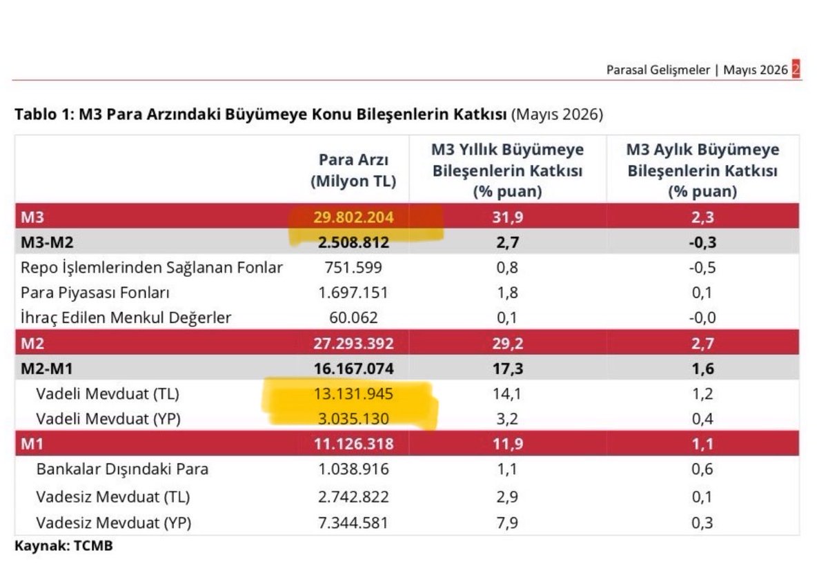 UzeyirGULLU's tweet photo. Borsa neden gitmez 
Evler neden satılmaz 
Müteahhitler sanayiciler neden isyanda 

Hepsinin cevabı aşağıda
29Trilyonun 16Trilyonu yani bütün piyasadaki paranın %55 i faizde

> 16Trilyon para ne üretime katkı veriyor ne sanayiciye ne de borcu olana faydası var.
Oturduğu yerde her ay ürüyor ama kimseye faydası yok

Bu kötülüğü niye yapıyorsunuz bu ülkeye cidden yeter ya 

#bist100 #sanayi