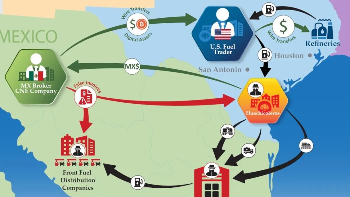 AztecaNoticias's tweet photo. La UIF y el Departamento del Tesoro de EU congelaron cuentas de una red de empresas de transporte y logística señalada por lavar dinero del robo de combustible para el Cártel Jalisco Nueva Generación.

https://t.co/UEKWPKVq7L https://t.co/sl7XdD7JVW